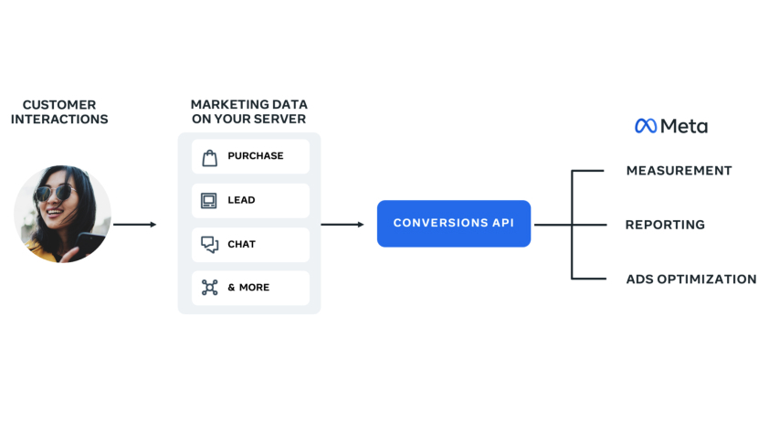 Bridging the Data Gap with Conversions API